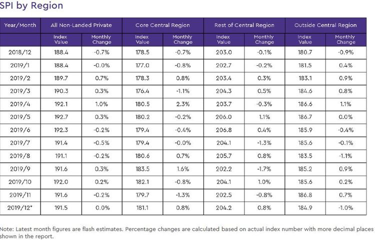 non landed private resale price index by region 2019 december